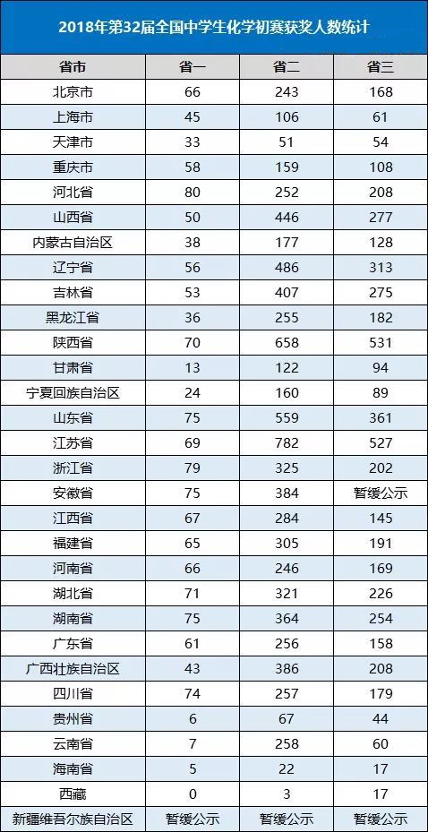 2018年第32届中国化学奥林匹克初赛获奖名单