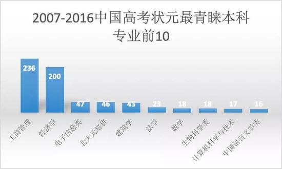 △数据来源：艾瑞深中国校友会《2017中国高考状元调查报告》