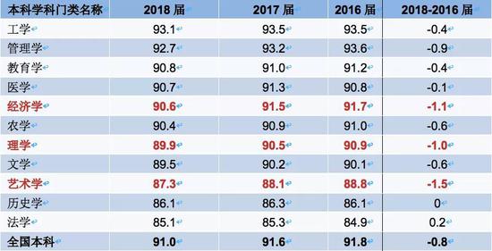 △从2016~2018届本科各学科门类毕业生就业率变化趋势可以看出，经济学毕业生就业率下降较多。（图表来源：麦可思《2019年就业蓝皮书》）