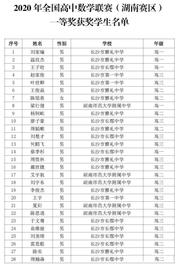 湖南省2020年高中数学联赛省一队获奖名单1