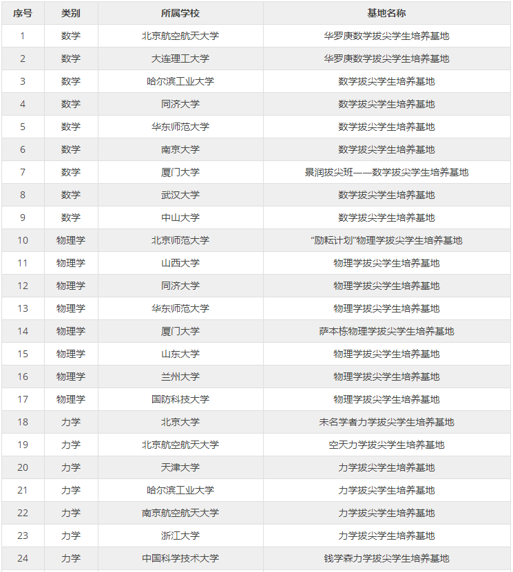 基础学科拔尖学生培养计划2.0