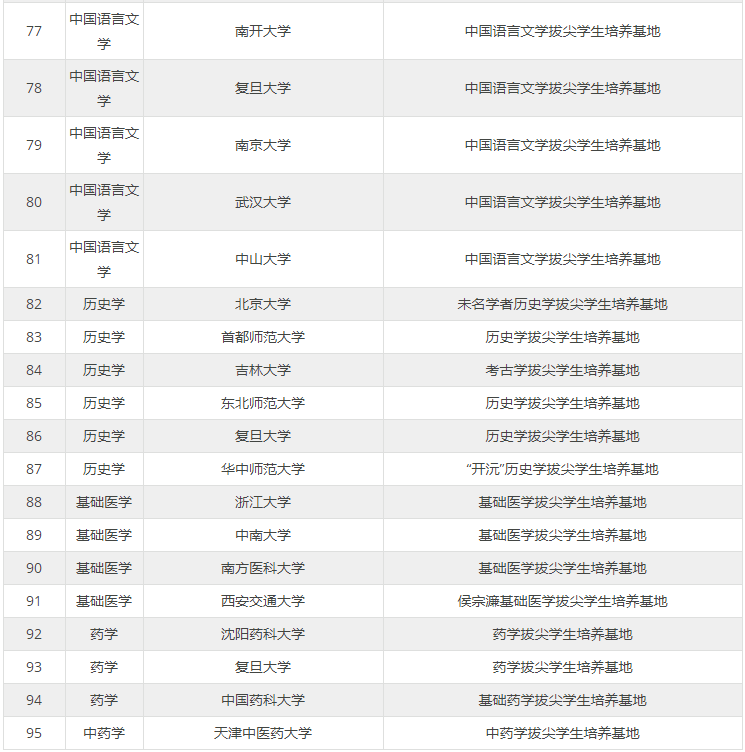 基础学科拔尖学生培养计划2.0