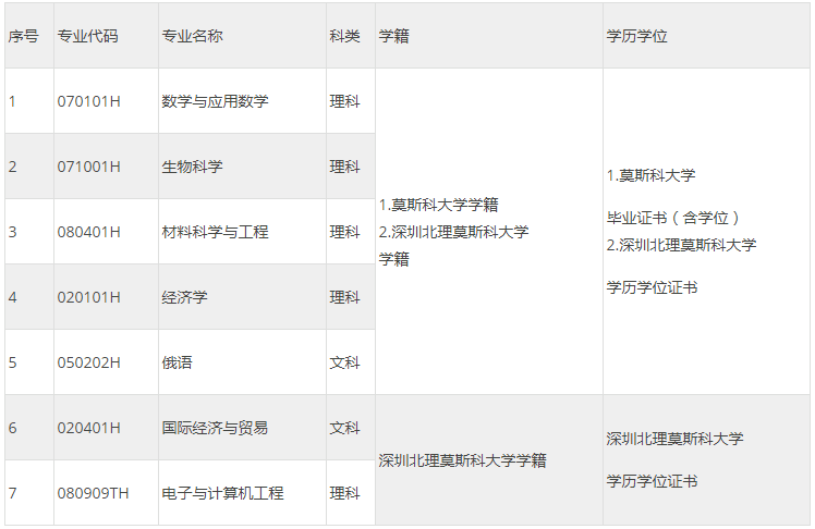 2021年深圳北理莫斯科大学综合评价招生简章