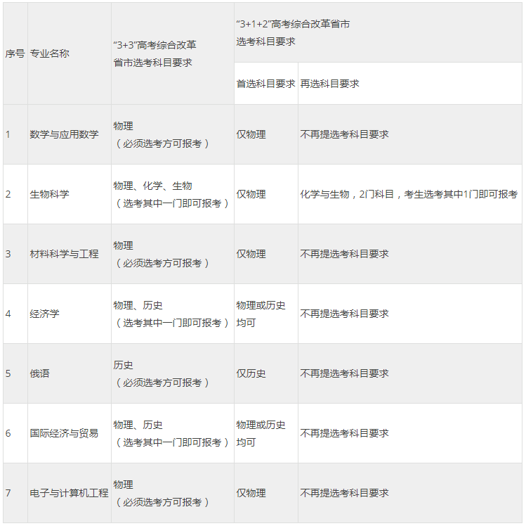 2021年深圳北理莫斯科大学综合评价招生简章