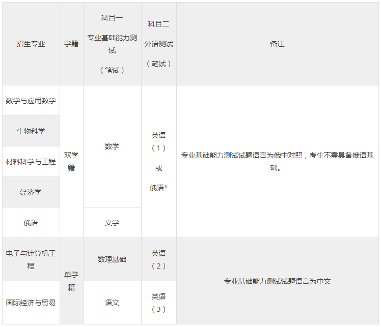 2021年深圳北理莫斯科大学综合评价招生简章