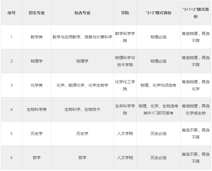 2021年厦门大学强基计划招生简章