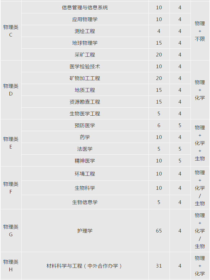 中南大学综合评价招生计划