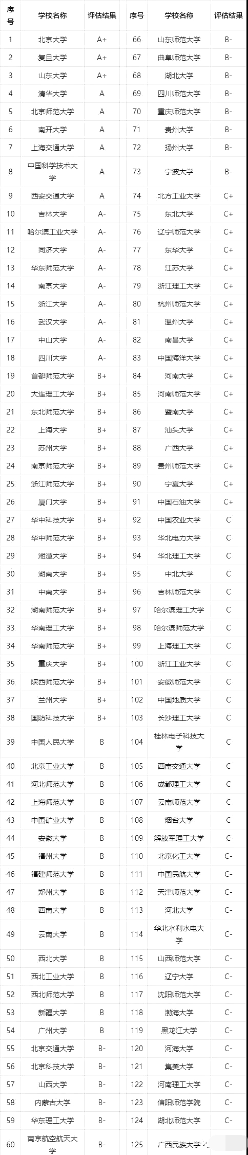 数学专业优势高校榜