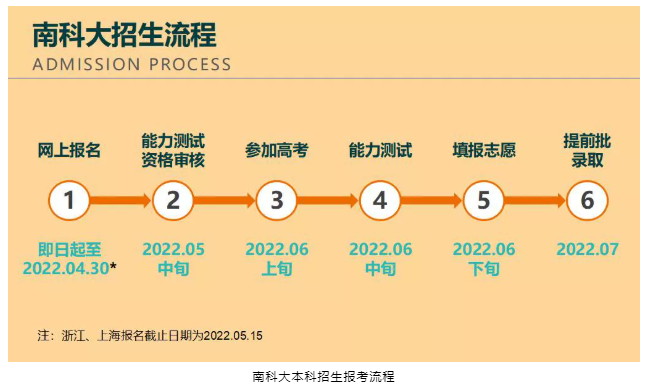 2022年南方科技大学招录流程