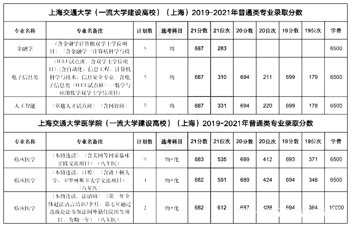 上海交通大学大学招生专业及数据