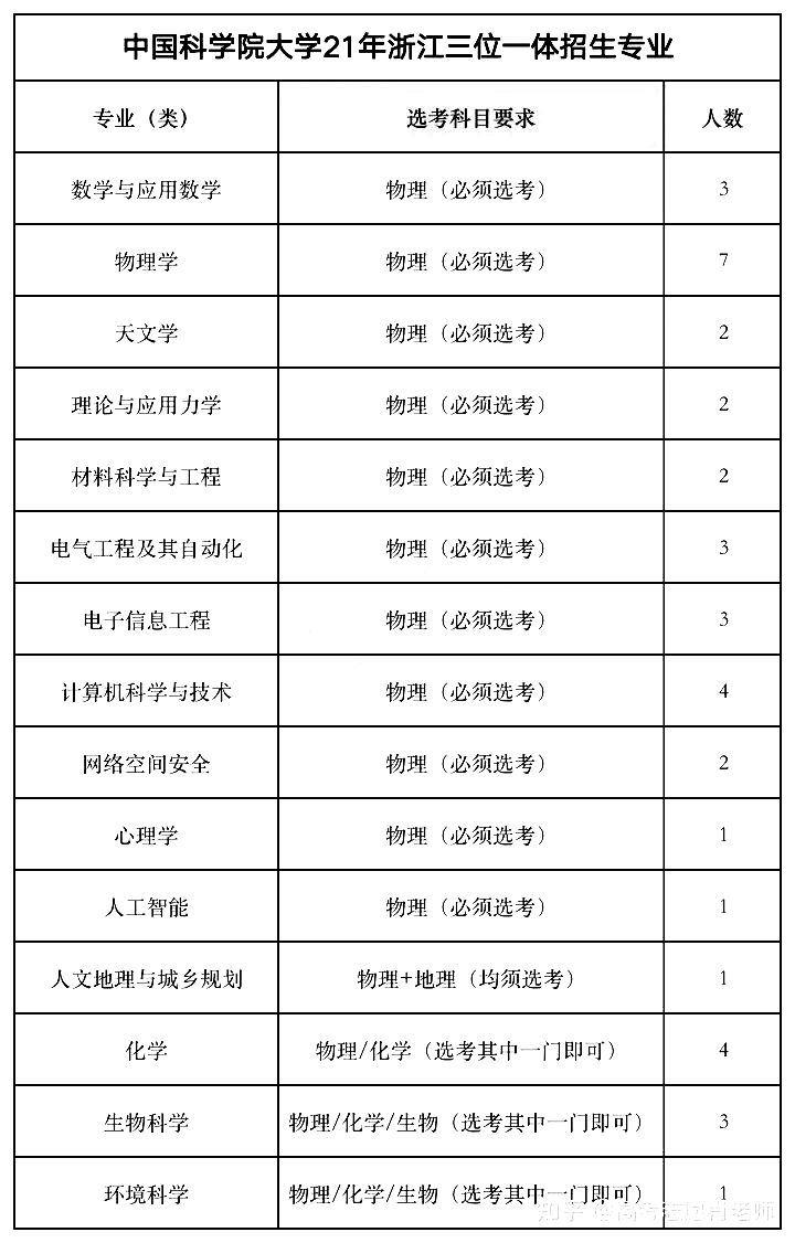 中科院大学招生专业及数据