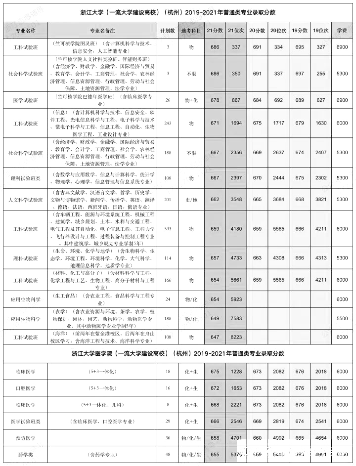 浙江大学招生专业及数据