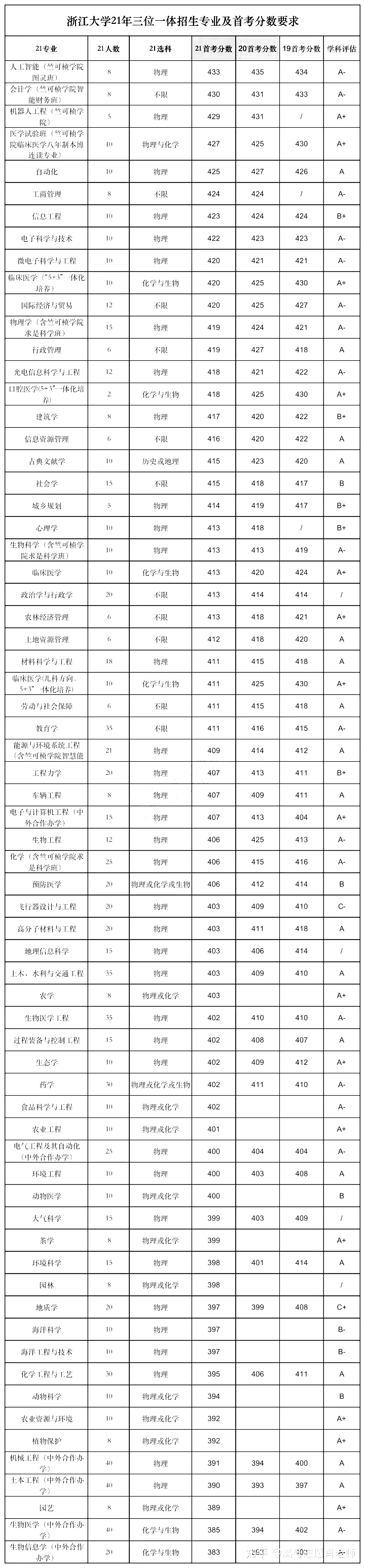 浙江大学招生专业及数据