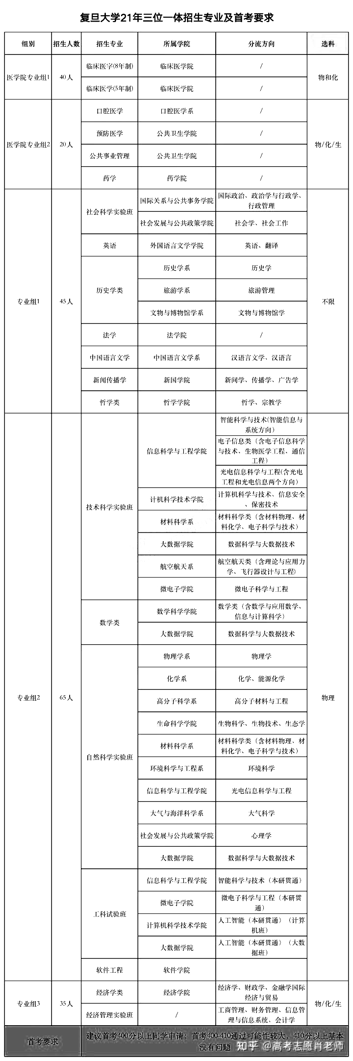 复旦大学招生专业及数据