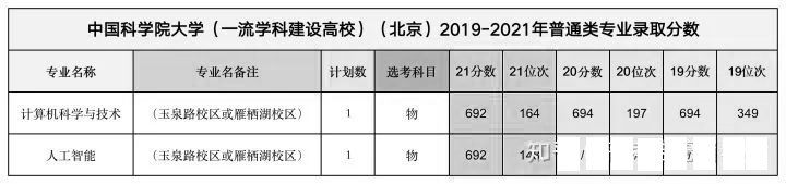 中科院大学招生专业及数据