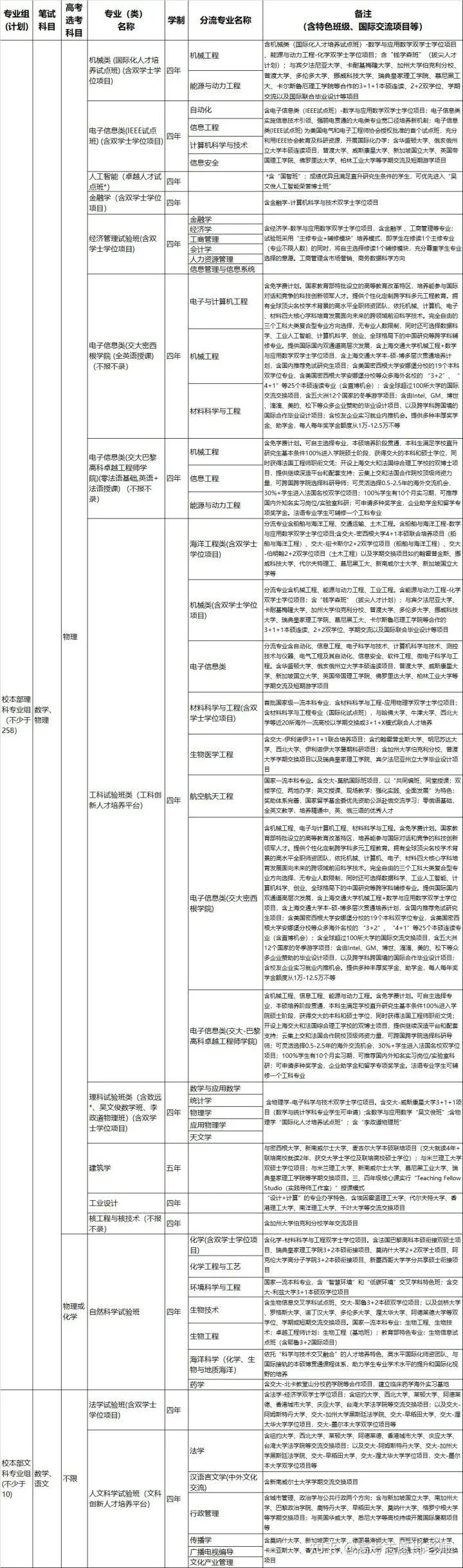 上海交通大学大学招生专业及数据