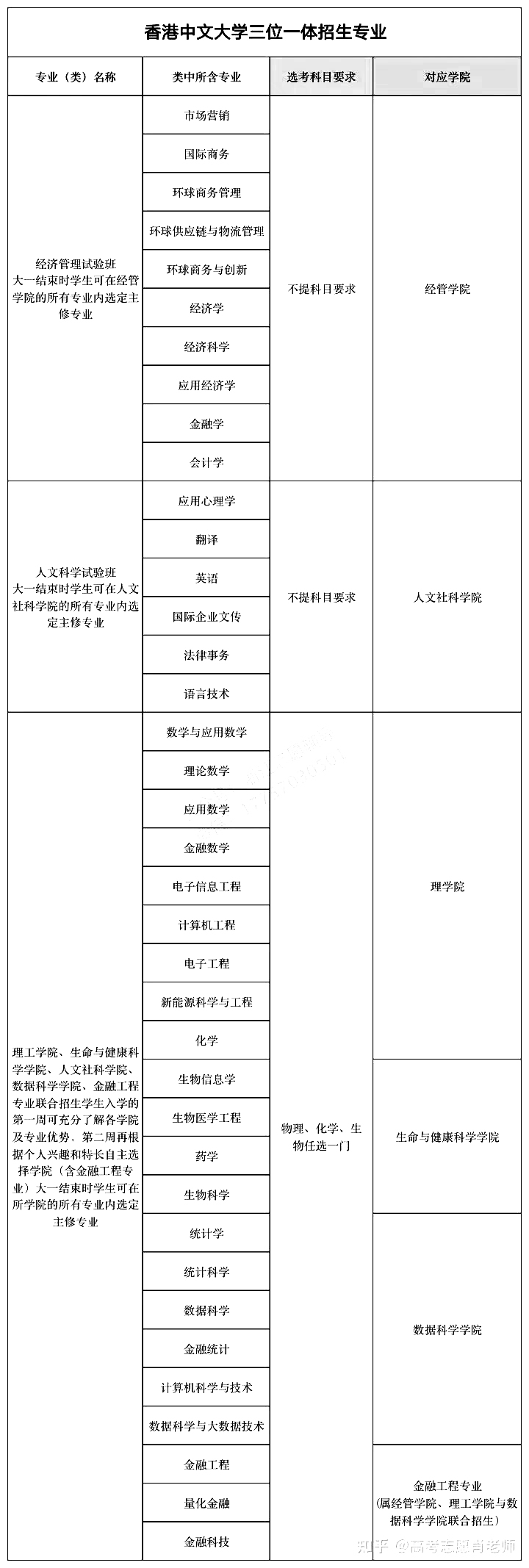 港中文招生数据