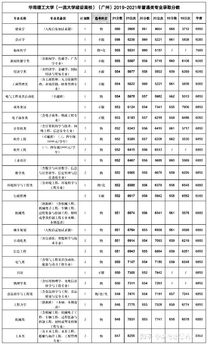 华南理工招生数据