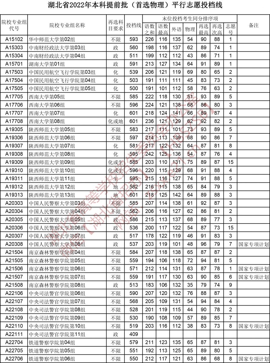 湖北省2022年本科提前批平行志愿投档线（首选物理）2