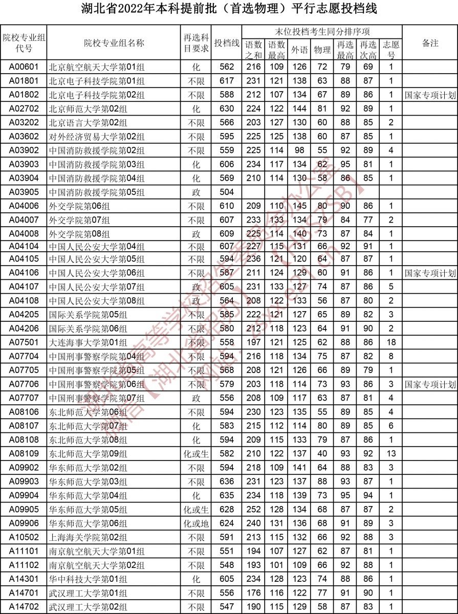 湖北省2022年本科提前批平行志愿投档线（首选物理）1