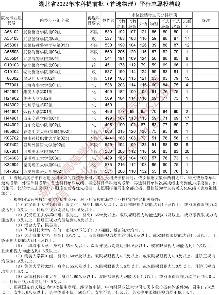 湖北省2022年本科提前批平行志愿投档线（首选物理）5