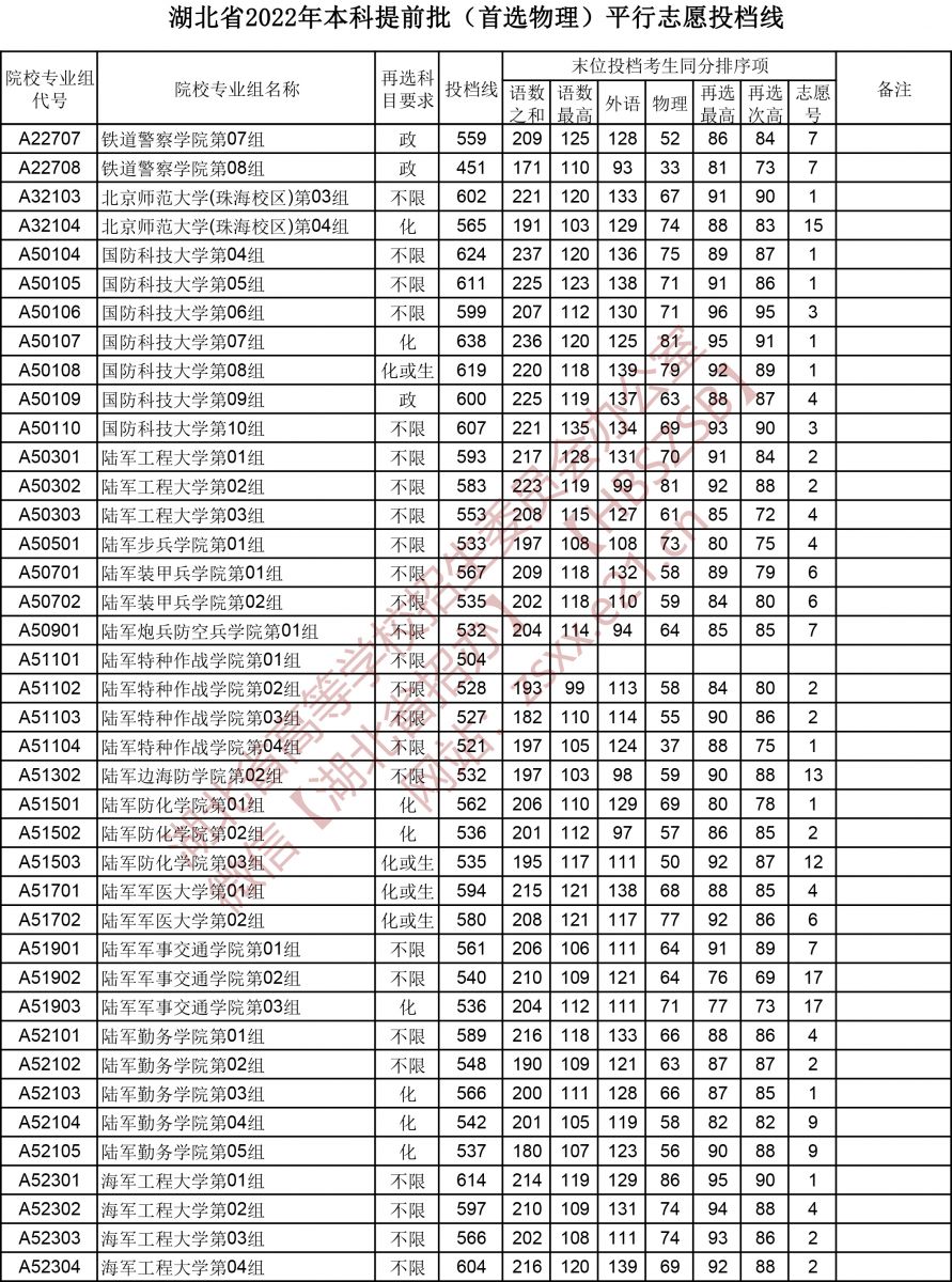 湖北省2022年本科提前批平行志愿投档线（首选物理）3