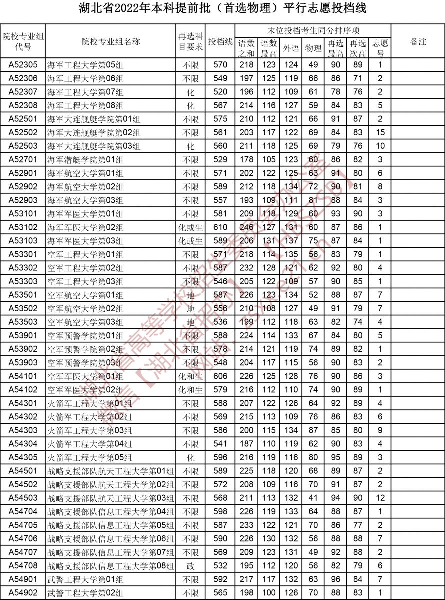 湖北省2022年本科提前批平行志愿投档线（首选物理）4