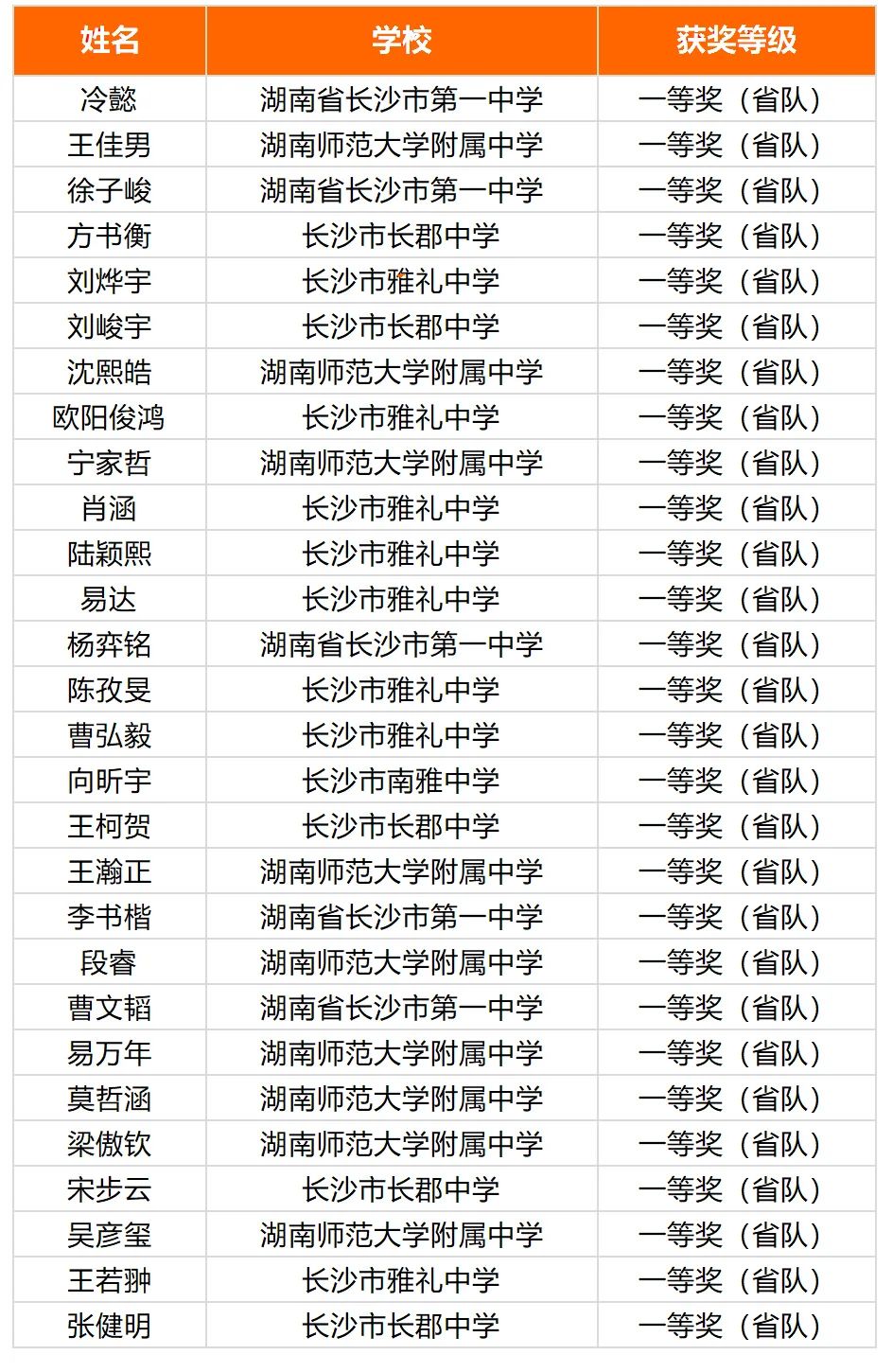 湖南省2022年第39届全国中学生物理竞赛复赛省队名单