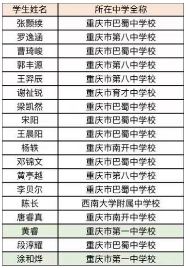 重庆2022年第39届全国中学生物理竞赛复赛省队名单