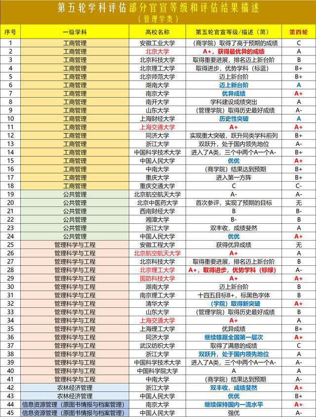 “管理学类”第五轮学科评估结果情况汇总