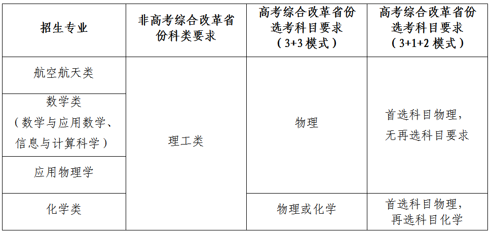 西北工业大学2023强基计划招生专业