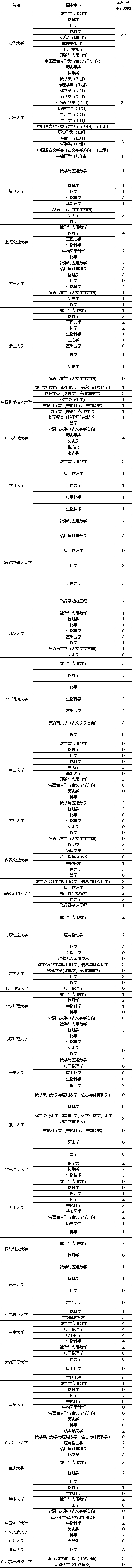 湖南省2023年强基计划招生计划及招生人数汇总