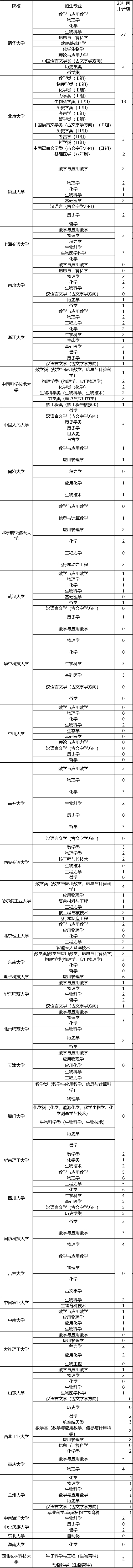 四川省2023年强基计划招生计划及招生人数汇总