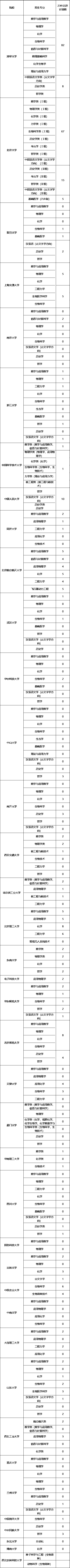 北京市2023年强基计划招生计划及招生人数汇总