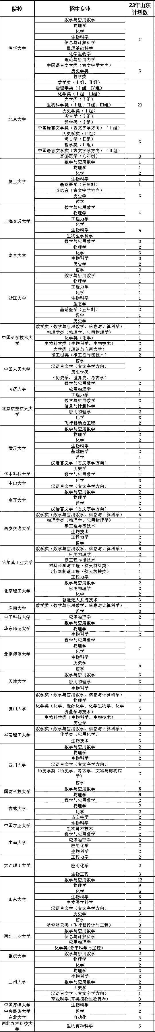 山东省2023年强基计划招生计划及招生人数汇总