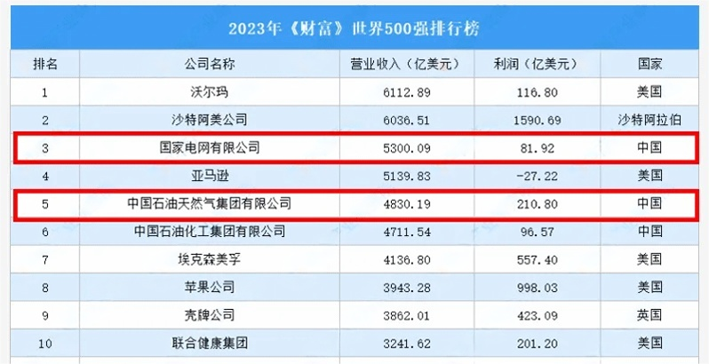 国家电网薪资待遇情况