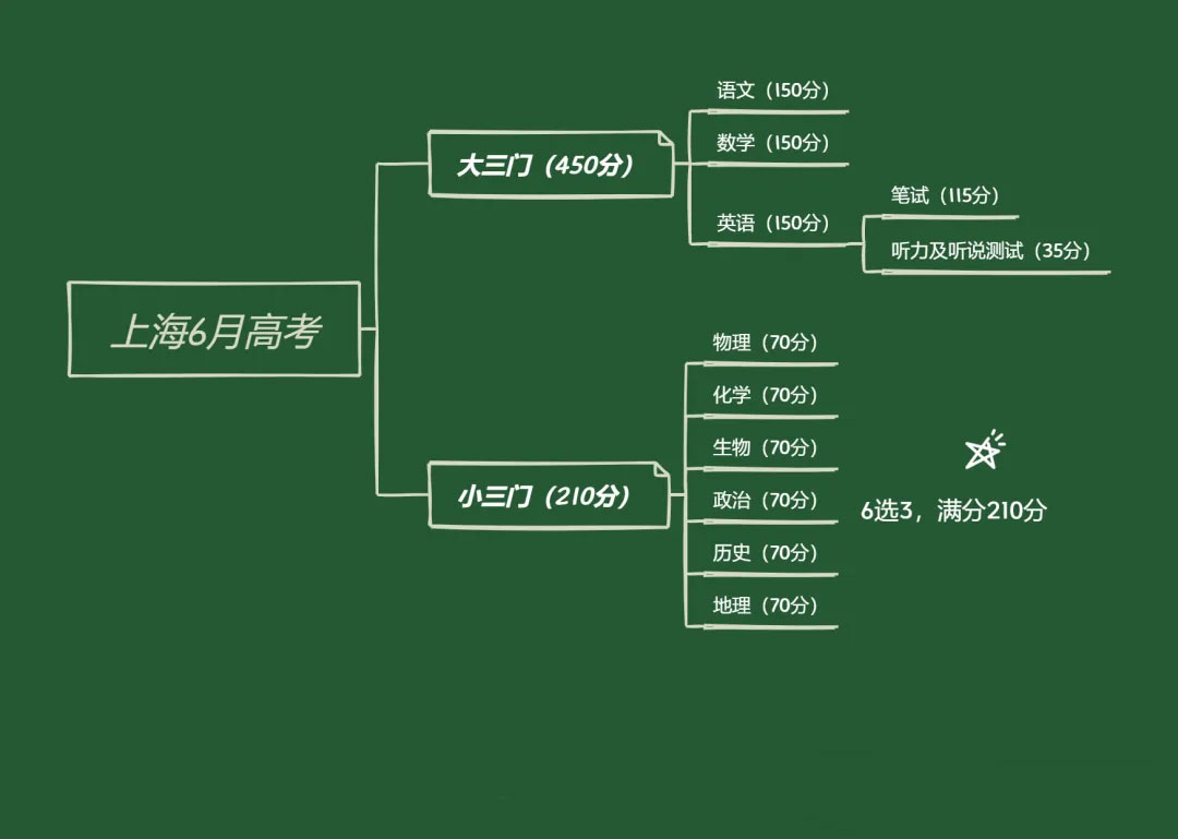 上海高考政策：3+3