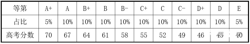 2026年上海高考3+3政策解读科普，满分660!！