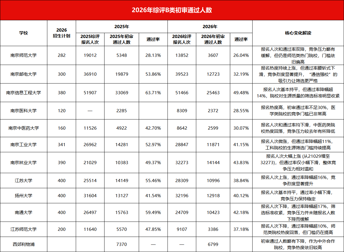 2027年综合评价初审通过率：哪些材料是加分项？