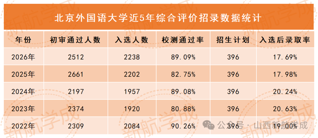 北京外国语大学综合评价招录数据 北京外国语大学综合评价招录数据