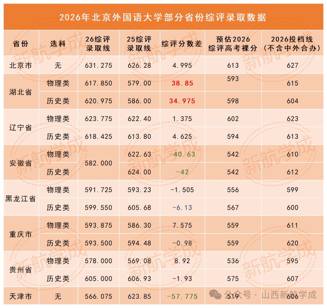 2026年北外部分省份综评录取分数 2026年北外部分省份综评录取分数