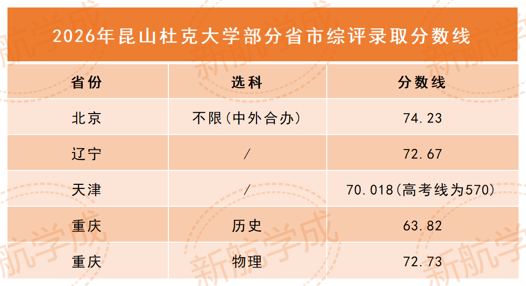 昆山杜克大学录取分数线 昆山杜克大学录取分数线