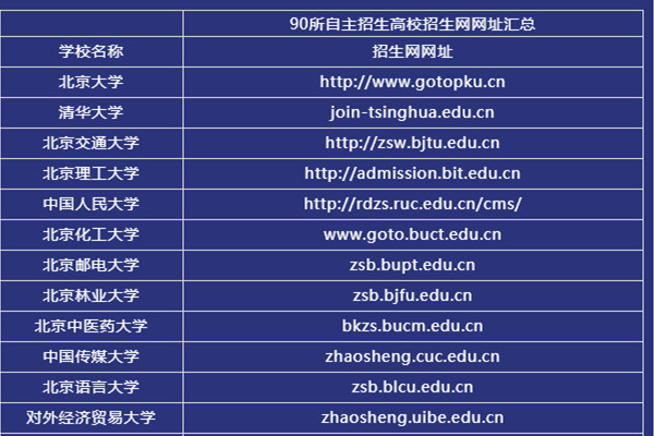 2019自主招生90所高校简章发布网址汇总