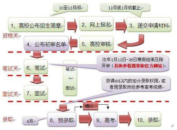 2019自主招生网上申报流程详解