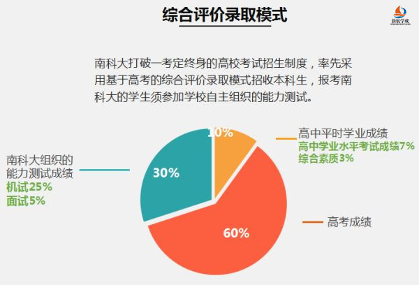 2019年综合评价招生注意事项