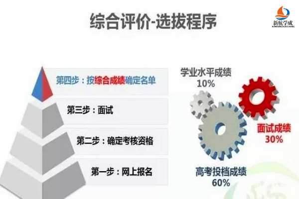 2019年高校综合评价招生报考流程