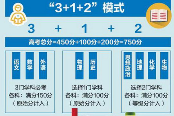 新高考“3+1+2”模式分析