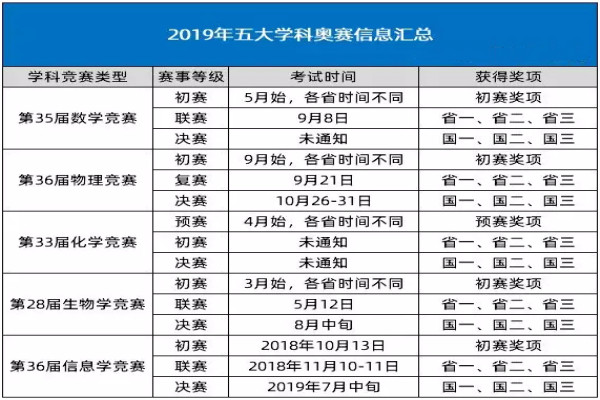 2019年五大学科竞赛参赛指南 高一高二学生重点关注