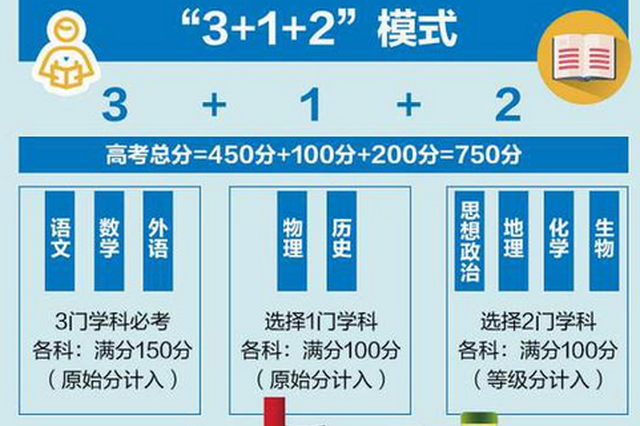 新高考3+1+2模式：化学或成弃考首选!