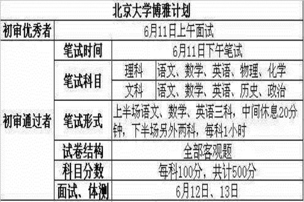 2019年北京大学博雅计划面试真题